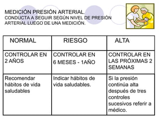 MEDICIÓN PRESIÓN ARTERIAL.
CONDUCTA A SEGUIR SEGÚN NIVEL DE PRESIÓN
ARTERIAL LUEGO DE UNA MEDICIÓN.



  NORMAL              RIESGO               ALTA

CONTROLAR EN      CONTROLAR EN         CONTROLAR EN
2 AÑOS            6 MESES - 1AÑO       LAS PRÓXIMAS 2
                                       SEMANAS

Recomendar        Indicar hábitos de   Si la presión
hábitos de vida   vida saludables.     continúa alta
saludables                             después de tres
                                       controles
                                       sucesivos referir a
                                       médico.
 