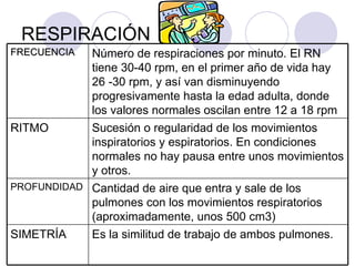 RESPIRACIÓN FRECUENCIA Número de respiraciones por minuto. El RN tiene 30-40 rpm, en el primer año de vida hay 26 -30 rpm, y así van disminuyendo progresivamente hasta la edad adulta, donde los valores normales oscilan entre 12 a 18 rpm  RITMO Sucesión o regularidad de los movimientos inspiratorios y espiratorios. En condiciones normales no hay pausa entre unos movimientos y otros. PROFUNDIDAD Cantidad de aire que entra y sale de los pulmones con los movimientos respiratorios (aproximadamente, unos 500 cm3) SIMETRÍA Es la similitud de trabajo de ambos pulmones. 