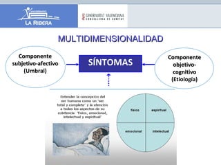 MULTIDIMENSIONALIDADMULTIDIMENSIONALIDAD
SÍNTOMAS
Dimensión AfectivaDimensión Afectiva:
- Ansiedad, Malestar, Depresión, Confusión...
Dimensión CognitivaDimensión Cognitiva:
- Significado del dolor, Valor del sufrimiento,
Estrategias afrontamiento...
EntornoEntorno:
- Fármacos, Nutrición, Estado funcional,
Comunicación...
Dimensión socioculturalDimensión sociocultural:
- Cuidados, Relaciones, Apoyo espiritual...
ComponenteComponente
subjetivo-afectivosubjetivo-afectivo
(Umbral)
ComponenteComponente
objetivo-objetivo-
cognitivocognitivo
(Etiología)
 