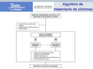 Algoritmo deAlgoritmo de
tratamiento de síntomastratamiento de síntomas
 