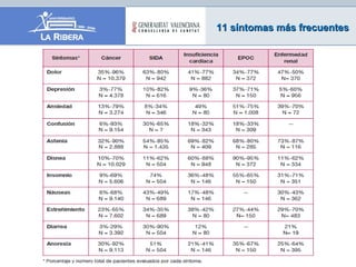 11 síntomas más frecuentes11 síntomas más frecuentes
 