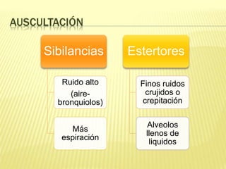 AUSCULTACIÓN
Sibilancias
Ruido alto
(aire-
bronquiolos)
Más
espiración
Estertores
Finos ruidos
crujidos o
crepitación
Alveolos
llenos de
liquidos
 