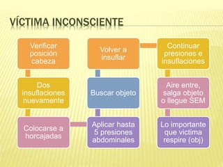VÍCTIMA INCONSCIENTE
Verificar
posición
cabeza
Dos
insuflaciones
nuevamente
Colocarse a
horcajadas
Aplicar hasta
5 presiones
abdominales
Buscar objeto
Volver a
insuflar
Continuar
presiones e
insuflaciones
Aire entre,
salga objeto
o llegue SEM
Lo importante
que victima
respire (obj)
 