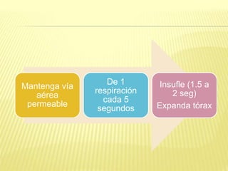 Mantenga vía
aérea
permeable
De 1
respiración
cada 5
segundos
Insufle (1.5 a
2 seg)
Expanda tórax
 