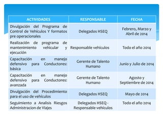ACTIVIDADES RESPONSABLE FECHA
Divulgación del Programa de
Control de Vehículos Y formatos
pre operacionales
Delegados HSEQ
Febrero, Marzo y
Abril de 2014
Realización de programa de
mantenimiento vehicular y
ejecución
Responsable vehículos Todo el año 2014
Capacitación en manejo
defensivo para Conductores:
básica
Gerente de Talento
Humano
Junio y Julio de 2014
Capacitación en manejo
defensivo para Conductores:
avanzada
Gerente de Talento
Humano
Agosto y
Septiembre de 2014
Divulgación del Procedimiento
para el uso de vehículos
Delegados HSEQ Mayo de 2014
Seguimiento a Analisis Riesgos
Administracion de Viajes
Delegados HSEQ -
Responsable vehículos
Todo el año 2014
 
