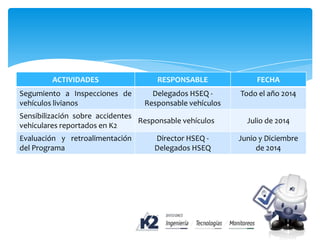 ACTIVIDADES RESPONSABLE FECHA
Segumiento a Inspecciones de
vehículos livianos
Delegados HSEQ -
Responsable vehículos
Todo el año 2014
Sensibilización sobre accidentes
vehiculares reportados en K2
Responsable vehículos Julio de 2014
Evaluación y retroalimentación
del Programa
Director HSEQ -
Delegados HSEQ
Junio y Diciembre
de 2014
 