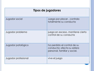 Tipos de jugadores

Jugador social                 Juega por placer , controla
                               totalmente su conducta



Jugador problema               juega en exceso, mantiene cierto
                               control de su conducta



Jugador patológico             ha perdido el control de su
                               conducta; afecta su esfera
                               personal, familiar y social.


Jugador profesional            vive el juego
 