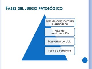 FASES DEL JUEGO PATOLÓGICO

                  Fase de desesperanza
                       o abandono

                        Fase de
                     desesperación


                   Fase de la pérdida


                   Fase de ganancia
 