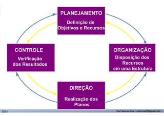 CONTROLE 
Verificação 
dos Resultados 
ORGANIZAÇÃO 
Disposição dos 
Recursos 
em uma Estrutura 
PLANEJAMENTO 
Definição de 
Objetivos e Recursos 
DIREÇÃO 
Realização dos 
Planos 
TGA II Prof. Marcos Cruz – mdccruz01@gmail.com 
 