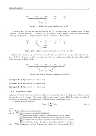 EEL-DAS-UFSC 19
R(s) E(s) M(s) N(s) Y (s)
O(s)
1 G1
−1
Figura 2.12: Adi¸c˜ao dos ramos incidentes no n´o M(s)
A vari´avel N(s) ´e o valor de M(s) multiplicado por G2 e portanto existe um ramo incidente em N(s)
vindo de M(s) com ganho G2. O valor de Y (s) ´e o valor de N(s) e portanto existe um ramo incidente
em Y (s) com ganho 1. O diagrama at´e este ponto ´e mostrado na Figura 2.13.
R(s) E(s) M(s) N(s) Y (s)
O(s)
G1 G2 1
−1
Figura 2.13: Adi¸c˜ao dos ramos incidentes nos n´os N(s) e Y (s)
Finalmente a vari´avel O(s) corresponde ao valor de N(s) multiplicado por G3. Portanto um ramo
parte de N(s) e termina em O(s) com ganho G3. Com isto o diagrama de ﬂuxo de sinal est´a completo,
como mostrado na Figura 2.14.
R(s) E(s) M(s) N(s) Y (s)
O(s)
G1 G2 1
−1 G3
Figura 2.14: Adi¸c˜ao do ramo incidente no n´o O(s)
Exemplo 2.4.2 Apresentado em sala de aula
Exemplo 2.4.3 Apresentado em sala de aula
Exemplo 2.4.4 Apresentado em sala de aula
2.4.5 Regra de Mason
A fun¸c˜ao de transferˆencia de um sistema pode ser determinada a partir do diagrama de ﬂuxo de sinal
atrav´es da regra de Mason. Esta regra ´e ´util em casos onde ´e muito dif´ıcil determinar a fun¸c˜ao de
transferˆencia equivalente de um diagrama de blocos usando a ´algebra de blocos.
A regra de Mason ´e dada por
G(s) =
1
∆
i
Gi∆i (2.4.1)
onde:
Gi −→ Ganho do i-´esimo caminho direto
∆ = 1 − ( todos os ganhos das malhas individuais)
+ (produto dois `a dois dos ganhos das malhas que n˜ao se tocam)
− (produto trˆes `a trˆes dos ganhos das malhas que n˜ao se tocam)
+ (produto quatro `a quatro dos ganhos das malhas que n˜ao se tocam)
− (produto cinco `a cinco dos ganhos das malhas que n˜ao se tocam)....
∆i −→ Valor de ∆ para a parte do diagrama que n˜ao toca o i-´esimo caminho direto.
 