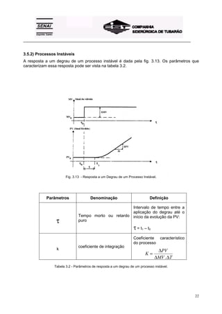 _________________________________________________________________________________________
22
3.5.2) Processos Instáveis
A resposta a um degrau de um processo instável é dada pela fig. 3.13. Os parâmetros que
caracterizam essa resposta pode ser vista na tabela 3.2.
Fig. 3.13 - Resposta a um Degrau de um Processo Instável.
Parâmetros Denominação Definição
τ
Tempo morto ou retardo
puro
Intervalo de tempo entre a
aplicação do degrau até o
início da evolução da PV:
τ = t1 – t0
k
coeficiente de integração
Coeficiente característico
do processo
K
PV
MV T
=
∆
∆ ∆.
Tabela 3.2 - Parâmetros de resposta a um degrau de um processo instável.
 