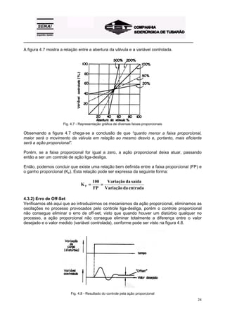 _________________________________________________________________________________________
28
A figura 4.7 mostra a relação entre a abertura da válvula e a variável controlada.
Fig. 4.7 - Representação gráfica de diversas faixas proporcionais
Observando a figura 4.7 chega-se a conclusão de que “quanto menor a faixa proporcional,
maior será o movimento da válvula em relação ao mesmo desvio e, portanto, mais eficiente
será a ação proporcional”.
Porém, se a faixa proporcional for igual a zero, a ação proporcional deixa atuar, passando
então a ser um controle de ação liga-desliga.
Então, podemos concluir que existe uma relação bem definida entre a faixa proporcional (FP) e
o ganho proporcional (Kp). Esta relação pode ser expressa da seguinte forma:
entradadaVariação
saídadaVariação
FP
100
KP ========
4.3.2) Erro de Off-Set
Verificamos até aqui que ao introduzirmos os mecanismos da ação proporcional, eliminamos as
oscilações no processo provocados pelo controle liga-desliga, porém o controle proporcional
não consegue eliminar o erro de off-set, visto que quando houver um distúrbio qualquer no
processo, a ação proporcional não consegue eliminar totalmente a diferença entre o valor
desejado e o valor medido (variável controlada), conforme pode ser visto na figura 4.8.
Fig. 4.8 - Resultado do controle pela ação proporcional
 