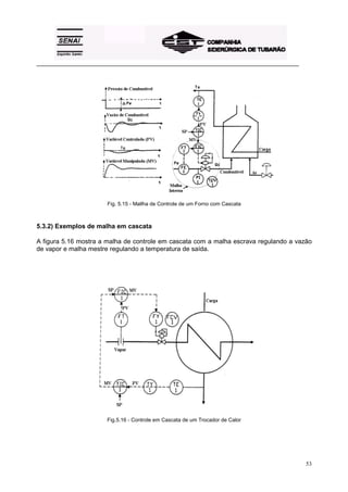 _________________________________________________________________________________________
53
Fig. 5.15 - Mallha de Controle de um Forno com Cascata
5.3.2) Exemplos de malha em cascata
A figura 5.16 mostra a malha de controle em cascata com a malha escrava regulando a vazão
de vapor e malha mestre regulando a temperatura de saída.
Fig.5.16 - Controle em Cascata de um Trocador de Calor
 
