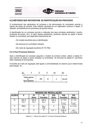 _________________________________________________________________________________________
62
6.2) MÉTODOS QUE NECESSITAM DE IDENTIFICAÇÃO DO PROCESSO
O conhecimento dos parâmetros do processo e da estruturação do controlador permite o
cálculo de ações de controle. Este método necessita de um registrador contínuo e rápido. É
utilizado, de preferência em processos de grande inércia.
A identificação de um processo permite a obtenção dos seus principais parâmetros ( ganho,
constante de tempo, etc.). A partir desses parâmetros, podemos calcular as ações a serem
fixadas no controlador que dependem basicamente de:
- Do modelo escolhido para a identificação;
- Da estrutura do controlador utilizado;
- Do modo de regulação escolhido (P, PI, PID)
6.2.1) Para Processos Estáveis
Após a identificação do processo segundo o modelo de primeira ordem, utilizar a tabela 9.1
para calcular as ações a serem afixadas no controlador. As fórmulas da tabela 9.1 permitem
obter respostas bi-amortecidas.
A escolha do modo de regulação está ligada a controlabilidade do sistema que é determinada
pela relação θ/τ .
MODOS DE REGULAÇÃO
AÇÕES P PI
Série
PI
Paralelo
PID
Série
PID
Paralelo
PID
Misto
Gr 0,8 .θ
Gs.τ
0,8 .θ
Gs.τ
0,8 .θ
Gs.τ
0,8 .θ
Gs.τ
θ + 0,4
τ X
1,2 Gs
θ + 0,4
τ X
1,2 Gs
Ti Maxi θ Gs.τ
0,8
θ Gs.τ
0,8
θ + 0,4.τ
Td 0 0 0 0,4 . τ 0,35 .θ
Gs
X θ.τ X
τ + 2,5.θ
Tabela 6.1 – Cálculo das Ações P, I e D para Processos Estáveis
 