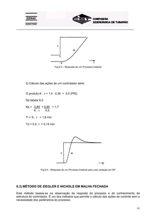 _________________________________________________________________________________________
65
Fig.6.5 – Resposta de um Processo Instável
2) Cálculo das ações de um controlador série
O produto K . τ = 1,4 . 0,36 = 0,5 (PID)
Da tabela 9.2:
Kp = 0,85 = 0,85 = 1,7
K . τ 0,5
Ti = S . τ = 1,8 min
Td = 0,4. τ = 0,14 min
Fig.6.6 – Resposta de um Processo Instável para uma variação em SP
6.3) MÉTODO DE ZIEGLER E NICHOLS EM MALHA FECHADA
Este método baseia-se na observação da resposta do processo e do conhecimento da
estrutura do controlador. É um dos métodos que permite o cálculo das ações de controle sem a
necessidade dos parâmetros do processo.
 
