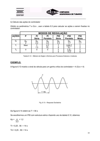 _________________________________________________________________________________________
68
b) Cálculo das ações do controlador
Obtido os parâmetros T e GCR , usar a tabela 9.3 para calcular as ações a serem fixadas no
controlador.
MODOS DE REGULAÇÃO
AÇÕES P PI
Série
PI
Paralelo
PID
Série
PID
Paralelo
PID
Misto
Gr Grc
2
Grc
2,2
Grc
2,2
Grc
3,3
Grc
1,7
Grc
1,7
Ti Maxi T
1,2
2.T
Grc
T
4
0,85.T
Grc
T
2
Td 0 0 0 T
4
T.Grc
13,3
T
8
Tabela 6.12 – Método de Ziegler e Nichols para Processos Estáveis e Instáveis
EXEMPLO:
A figura 6.13 mostra o sinal da válvula para um ganho crítico do controlador = 4 (GCR = 4)
Fig. 6.13 – Resposta Oscilatória
Da figura 6.14 obtém-se T = 56 s
Se escolhermos um PID com estrutura série e fazendo uso da tabela 6.12, obtemos:
Kp = 4 = 1,2
3,3
Ti = 0,25 . 56 = 14 s
Td = 0,25 . 56 = 14 s
 