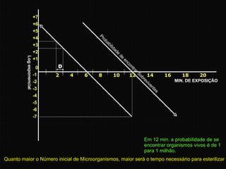 Quanto maior o Número inicial de Microorganismos, maior será o tempo necessário para esterilizar Em 12 min. a probabilidade de se encontrar organismos vivos é de 1 para 1 milhão. +7 +6 +5 +4 +3 +2 +1 + 0 -1 -2 -3 -4 -5 -6 -7 2  4  6  8  10  12  14  16  18  20  MIN. DE EXPOSIÇÃO Probabilidade de encontrar Sobreviventes D Log exponencial 