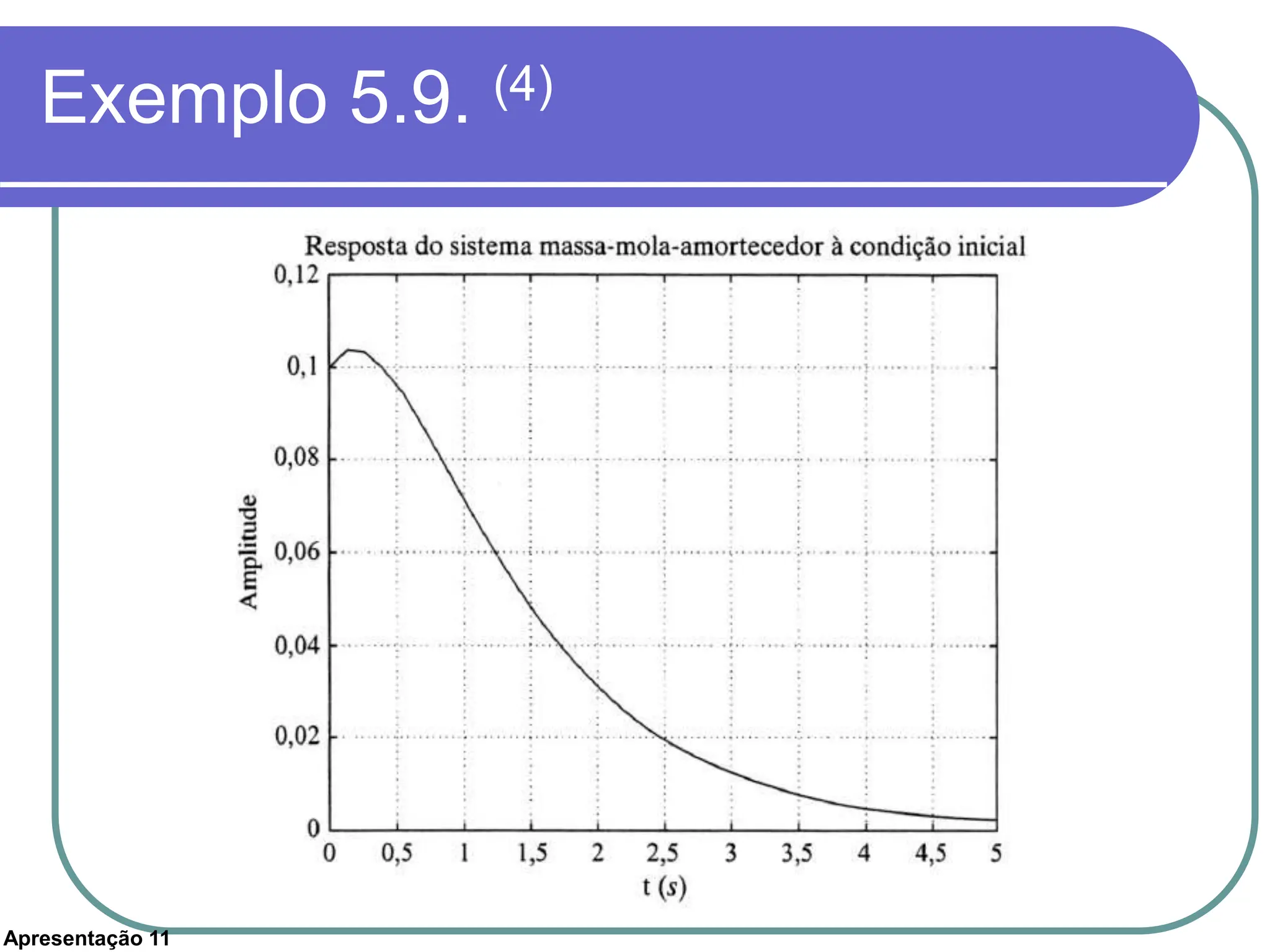 Apresentação 11
Exemplo 5.9. (4)
 