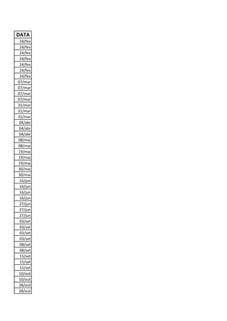 DATA
24/fev
24/fev
24/fev
24/fev
24/fev
24/fev
24/fev
07/mar
07/mar
07/mar
07/mar
31/mar
31/mar
31/mar
04/abr
04/abr
04/abr
08/mai
08/mai
19/mai
19/mai
19/mai
30/mai
30/mai
16/jun
16/jun
16/jun
16/jun
27/jun
27/jun
27/jun
03/set
03/set
03/set
03/set
08/set
08/set
15/set
15/set
15/set
10/out
10/out
28/out
28/out
 