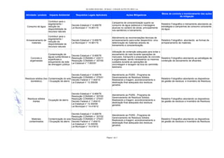 QUADRO RESUMO - PCMAO - CIDADE SATÉLITE IRIS I.xls
Página 1 de 3
Atividade / produto Impacto Ambiental Requisitos Legais Aplicáveis Ações Mitigadoras
Consumo de água
Ocupação de aterro
Meios de controle e monitoramento das ações
de mitigação
Contribuir para o
esgotamento /
redução da
disponibilidade de
recursos naturais
Decreto Estadual n° 8.468/76
Lei Municipal n° 14.961/15
Campanha de conscientização quanto ao
consumo de água (adesivos e mensagens
alusivas no canteiro de obras, principalmente
nos sanitários) e treinamento.
Relatório Fotográfico e treinamento abordando as
estratégias e campanhas de consumo consciente
da água
Armazenamento de
materiais
Contribuir para o
esgotamento /
redução da
disponibilidade de
recursos naturais
Decreto Estadual n° 8.468/76
Lei Municipal n° 14.961/15
Atendimento as recomendações técnicas de
armazenamento para evitar desperdício e/ou
deterioração de materiais através de
treinamento e conscientização.
Relatório Fotográfico abordando as formas de
armazenamento de materiais
Concreto e
argamassas
Contaminação de
águas subterrâneas e
superficiais e
entupimento da rede
de drenagem pública
Decreto Estadual n° 8.468/76
Resolução CONAMA n° 430/11
Resolução CONAMA n° 357/05
Lei Estadual n° 7.663/91
Utilização de contenção adequada para evitar o
escoamento de nata durante operações de
manuseio, transporte e preparação de concreto
e argamassas, sendo necessários os mesmos
cuidados durante as operações de
concretagem e lavagem da bica do caminhão
betoneira.
Relatório Fotográfico abordando as estratégias de
contenção de escoamento de efluentes.
Resíduos sólidos (lixo
doméstico)
Contaminação do solo
/ Ocupação de aterro
Decreto Estadual n° 8.468/76
Resolução CONAMA n° 275/01
Decreto Federal n° 7.404/10
Lei Estadual n° 12.300/06
Atendimento ao PGRS - Programa de
Gerenciamento de Resíduos Sólidos.
Realizando a triagem, acondicionamento e
destinação final adequada dos resíduos
gerados.
Relatório Fotográfico abordando os dispositivos
de gestão de resíduos e Inventário de Resíduos.
Resíduos sólidos
inertes
Decreto Estadual n° 8.468/76
Resolução CONAMA n° 307/02
Resolução CONAMA n° 275/01
Decreto Federal n° 7.404/10
Lei Estadual n° 12.300/06
Lei Municipal n° 14.418/12
Atendimento ao PGRS - Programa de
Gerenciamento de Resíduos Sólidos.
Realizando a triagem, acondicionamento e
destinação final adequada dos resíduos
gerados.
Relatório Fotográfico abordando os dispositivos
de gestão de resíduos e Inventário de Resíduos.
Materiais
contaminados
Contaminação do solo
/ Ocupação de aterro
Decreto Estadual n° 8.468/76
Resolução CONAMA n° 307/02
Resolução CONAMA n° 275/01
Decreto Federal n° 7.404/10
Lei Estadual n° 12.300/06
Lei Municipal n° 14.418/12
Atendimento ao PGRS - Programa de
Gerenciamento de Resíduos Sólidos.
Realizando a triagem, acondicionamento e
destinação final adequada dos resíduos
gerados.
Relatório Fotográfico abordando os dispositivos
de gestão de resíduos e Inventário de Resíduos.
 