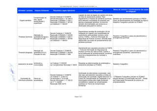 QUADRO RESUMO - PCMAO - CIDADE SATÉLITE IRIS I.xls
Página 2 de 3
Atividade / produto Impacto Ambiental Requisitos Legais Aplicáveis Ações Mitigadoras
Meios de controle e monitoramento das ações
de mitigação
Esgoto sanitário
Produtos Químicos
Produtos perigosos
Isolamento de áreas Relatório Fotográfico
Contaminação do
solo, águas
subterrâneas e
superficiais
Decreto Estadual n° 8.468/76
Decreto Municipal n° 18.199/13
Resolução CONAMA n° 430/11
Resolução CONAMA n° 357/05
Lei Estadual n° 7.663/91
Ligação da rede de esgoto do canteiro de obras
na rede de saneamento pública. Para
esgotamento e limpeza de sanitários químicos,
será realizado contratação de empresa que
atenda a legislação aplicável, fornecendo
também documentação que comprove a
destinação adequada do resíduo.
Relatório de monitoramento previsto no PMQA –
Plano de Monitoramento da Qualidade da Água e
Relatório Fotográfico previsto no PCMAO.
Alteração na
qualidade da água e
Poluição do solo
Decreto Estadual n° 8.468/76
Resolução CONAMA n° 420/09
Resolução CONAMA n° 430/11
Resolução CONAMA n° 357/05
Lei Estadual n° 7.663/91
Disponibilizar bandeja de contenção e kit de
mitigação em lugares com possibilidade de
vazamentos (almoxarifado, portaria, entre
outros). FISPQ – Ficha de Informação de
Segurança de Produto Químico deverão estar
disponíveis nos locais de armazenamento dos
produtos químicos.
Relatório Fotográfico e plano de atendimento a
emergências químicas.
Alteração da
qualidade do ar e
Poluição do solo
Decreto Estadual n° 8.468/76
Resolução CONAMA n° 420/09
Resolução CONAMA n° 5/89
Atendimento aos requisitos previstos na FISPQ
– Ficha de Informação de Segurança de
Produto Químico de cada produto, quanto a
forma adequada de armazenamento, primeiros
socorros e equipamentos de combate a
incêndio.
Relatório Fotográfico e plano de atendimento a
emergências (acidentes, vazamentos e
incêndios).
Incômodo a
Comunidade
Lei Federal n° 9.503/97
Lei Complementar Municipal n° 09/03
Respeitar as determinações de sinalização e
isolamento previstas no PCMAO.
Supressão de
indivíduos arbóreos
Danos ao
ecossistema
Decreto Estadual n° 8.468/76
Lei Federal n° 12.651/12
Lei Municipal n° 6.031/88
Decreto Municipal n° 17.724/12
Lei nº 11.428/06
Resolução SMA 22/10
Verificação de alternativas a supressão, caso
não haja, será atendido requisitos e limites de
autorização de supressão vegetal descritos no
Laudo de Caracterização de Vegetação e na
Autorização emitida pelo órgão ambiental
competente e realizar as compensações
previstas no Termo de Compromisso
Ambiental.
O Relatório Fotográfico previsto no PCMAO
deverá abordar a conservação das APP – Áreas
de Preservação Permanente do entorno do
empreendimento.
 
