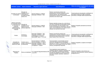 QUADRO RESUMO - PCMAO - CIDADE SATÉLITE IRIS I.xls
Página 3 de 3
Atividade / produto Impacto Ambiental Requisitos Legais Aplicáveis Ações Mitigadoras
Meios de controle e monitoramento das ações
de mitigação
Ruídos
Riscos ao trabalhador
Emissões de motores
a combustão
Alteração da
qualidade do ar e
contribuição na
formação do efeito
estufa (CO²)
Decreto Estadual n° 8.468/76
Resolução CONAMA n° 5/89
Realizar manutenção periódica dos
equipamentos e veículos utilizados na obra.
Quando possível, dar preferência para
equipamentos movidos a combustíveis menos
poluentes como álcool e gás.
Comprovantes de manutenção e certificados de
aprovação emitidos por órgão competente
aprovando a utilização destes equipamentos.
Material particulado
em suspensão devido
ao movimento de
máquinas,
equipamentos e
movimentação de
materiais
Alteração da
qualidade do ar e
sujeiras nas vias
públicas adjacentes
Decreto Estadual n° 8.468/76
Resolução CONAMA n° 5/89
Realizar aspersão de água e/ou outra técnica
que evite a suspensão de particulados quando
as vias estiverem com solo exposto e com
muita movimentação de maquinários. Deve-se
cobrir o solo armazenado, se o mesmo não for
utilizado num período de dois dias.
Relatório Fotográfico abordando as técnicas
utilizadas.
Incômodo a
Comunidade
Resolução CONAMA n° 1/86
Resolução CONAMA n° 2/90
Lei Municipal n° 11.642/03
Norma ABNT NBR n° 10.151/00
Realizar manutenção periódica dos
equipamentos e veículos utilizados na obra. A
execução da obra deverá ocorrer no período
diurno, entre 07:00 e 18:00 horas.
Comprovantes de manutenção e certificados de
aprovação emitidos por órgão competente
aprovando a utilização destes equipamentos.
Operações de
terraplenagem e
abertura de valas
Contribui para a
erosão e carreamento
de sedimentos
Decreto Estadual n° 8.468/76
Decreto Municipal n° 18.199/13
Resolução CONAMA n° 430/11
Resolução CONAMA n° 357/05
Lei Estadual n° 7.663/91
Toda escavação e movimentação de terra
deverá ser acompanhada por estratégias,
descritas no PCMAO. O controle será maior de
acordo com a proximidade da obra com corpos
hídricos, principalmente nascentes.
Relatório Fotográfico e projetos de drenagem
provisória.
Segurança do
Trabalho
CLT e Normas Regulamentadoras (NR
´s) do MTE
Todo trabalhador deverá trabalhar em
condições seguras e salubres, equipados com
EPI´s adequados e devidamente treinados.
Deverão ser instalados no canteiro de obras:
local para refeições, sanitários, vestiários e
chuveiros.
Relatório Fotográfico e documentos que
comprovem os treinamentos, exames médicos e
entrega dos EPI´s.
 