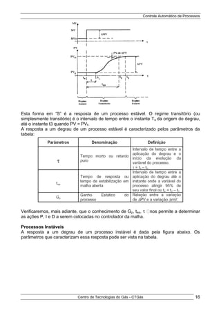 Controle Automático de Processos
Centro de Tecnologias do Gás - CTGás 16
Esta forma em “S” é a resposta de um processo estável. O regime transitório (ou
simplesmente transitório) é o intervalo de tempo entre o instante To da origem do degrau,
até o instante t3 quando PV = PVf.
A resposta a um degrau de um processo estável é caracterizado pelos parâmetros da
tabela:
Verificaremos, mais adiante, que o conhecimento de Gp, tea,  nos permite a determinar
as ações P, I e D a serem colocadas no controlador da malha.
Processos Instáveis
A resposta a um degrau de um processo instável é dada pela figura abaixo. Os
parâmetros que caracterizam essa resposta pode ser vista na tabela.
 
