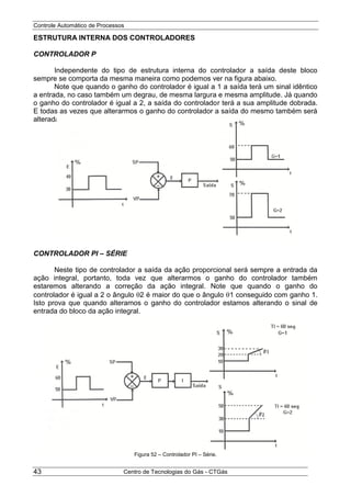 Controle Automático de Processos
Centro de Tecnologias do Gás - CTGás43
ESTRUTURA INTERNA DOS CONTROLADORES
CONTROLADOR P
Independente do tipo de estrutura interna do controlador a saída deste bloco
sempre se comporta da mesma maneira como podemos ver na figura abaixo.
Note que quando o ganho do controlador é igual a 1 a saída terá um sinal idêntico
a entrada, no caso também um degrau, de mesma largura e mesma amplitude. Já quando
o ganho do controlador é igual a 2, a saída do controlador terá a sua amplitude dobrada.
E todas as vezes que alterarmos o ganho do controlador a saída do mesmo também será
alterada.
CONTROLADOR PI – SÉRIE
Neste tipo de controlador a saída da ação proporcional será sempre a entrada da
ação integral, portanto, toda vez que alterarmos o ganho do controlador também
estaremos alterando a correção da ação integral. Note que quando o ganho do
controlador é igual a 2 o ângulo 2 é maior do que o ângulo 1 conseguido com ganho 1.
Isto prova que quando alteramos o ganho do controlador estamos alterando o sinal de
entrada do bloco da ação integral.
Figura 52 – Controlador PI – Série.
 