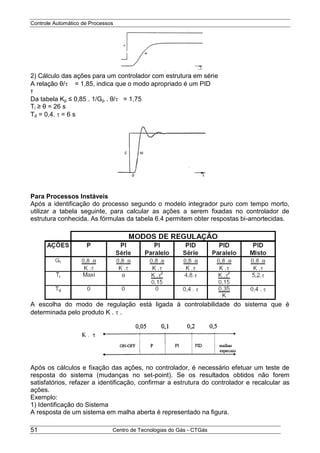 Controle Automático de Processos
Centro de Tecnologias do Gás - CTGás51
2) Cálculo das ações para um controlador com estrutura em série
A relação θ/ = 1,85, indica que o modo apropriado é um PID
τ
Da tabela Kp ≤ 0,85 . 1/Gp . θ/ = 1,75
Ti ≥ θ = 26 s
Td = 0,4.  = 6 s
Para Processos Instáveis
Após a identificação do processo segundo o modelo integrador puro com tempo morto,
utilizar a tabela seguinte, para calcular as ações a serem fixadas no controlador de
estrutura conhecida. As fórmulas da tabela 6.4 permitem obter respostas bi-amortecidas.
A escolha do modo de regulação está ligada à controlabilidade do sistema que é
determinada pelo produto K .  .
Após os cálculos e fixação das ações, no controlador, é necessário efetuar um teste de
resposta do sistema (mudanças no set-point). Se os resultados obtidos não forem
satisfatórios, refazer a identificação, confirmar a estrutura do controlador e recalcular as
ações.
Exemplo:
1) Identificação do Sistema
A resposta de um sistema em malha aberta é representado na figura.
 