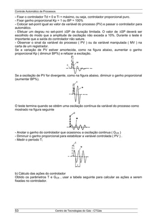 Controle Automático de Processos
Centro de Tecnologias do Gás - CTGás53
- Fixar o controlador Td = 0 e Ti = máximo, ou seja, controlador proporcional puro.
- Fixar ganho proporcional Kp = 1 ou BP = 100%
- Colocar set-point igual ao valor da variável do processo (PV) e passar o controlador para
automático.
- Efetuar um degrau no set-point SP de duração limitada. O valor de SP deverá ser
escolhido do modo que a amplitude de oscilação não exceda a 10%. Durante o teste é
importante que a saída do controlador não sature.
- Observar o sinal da variável do processo ( PV ) ou da variável manipulada ( MV ) na
carta de um registrador.
Se a variação de PV estiver amortecida, como na figura abaixo, aumentar o ganho
proporcional Kp ( diminuir BP%) e refazer a excitação.
Se a oscilação de PV for divergente, como na figura abaixo, diminuir o ganho proporcional
(aumentar BP%).
O teste termina quando se obtém uma oscilação contínua da variável do processo como
mostrado na figura seguinte
- Anotar o ganho do controlador que ocasionou a oscilação continua ( GCR )
- Diminuir o ganho proporcional para estabilizar a variável controlada ( PV ) .
- Medir o período T;
b) Cálculo das ações do controlador
Obtido os parâmetros T e GCR , usar a tabela seguinte para calcular as ações a serem
fixadas no controlador.
 