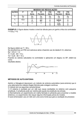 Controle Automático de Processos
Centro de Tecnologias do Gás - CTGás 54
EXEMPLO: A figura abaixo mostra o sinal da válvula para um ganho crítico do controlador
= 4 (GCR = 4)
Da figura obtém-se T = 56 s
Se escolhermos um PID com estrutura série e fazendo uso da tabela 6.12, obtemos:
Kp = 4/3,3 = 1,2
Ti = 0,25 . 56 = 14 s
Td = 0,25 . 56 = 14 s
Fixando os valores calculados no controlador e aplicando um degrau no SP, obtém-se
como
resultado abaixo;
MÉTODOS DE AUTO-SINTONIA
Aström e Hängglund descrevem um método de sintonia automática (auto-sintonia) que é
uma alternativa do método Ziegler-Nichols pela ciclagem contínua.
O método tem as seguintes características:
1) O sistema é excitado por um relé que causa oscilações no sistema com pequena
amplitude. A amplitude pode ser restrita pelo ajuste da amplitude da entrada.
2) Normalmente um experimento em malha fechada é suficiente para encontrar o modelo
dinâmico, e o experimento não requer alguma informação prévia do modelo.
O auto-sintonizador usa um relé com uma zona morta que gera a oscilação do processo:
 