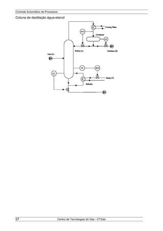 Controle Automático de Processos
Centro de Tecnologias do Gás - CTGás57
Coluna de destilação água-etanol
 