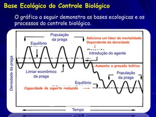 Base Ecológico do Controle Biológico
                      O gráfico a seguir demonstra as bases ecologicas e os
                      processos do controle biológico.

                                         População
                                          da praga           Adiciona um fator de mortalidade
                            Equilíbrio                       Dependente da densidade


                                                              Introdução do agente
 Densidade da praga




                                                                   Aumenta a pressão biótica
                          Limiar econômico                                     População
                              da praga                                          da praga
                                                      Equilíbrio
                         Capacidade de suporte reduzida




                                                     Tempo
 