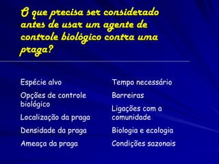 O que precisa ser considerado
antes de usar um agente de
controle biológico contra uma
praga?

Espécie alvo           Tempo necessário
Opções de controle     Barreiras
biológico
                       Ligações com a
Localização da praga   comunidade
Densidade da praga     Biologia e ecologia
Ameaça da praga        Condições sazonais
 