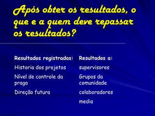 Após obter os resultados, o
que e a quem deve repassar
os resultados?

Resultados registrados:   Resultados a:
Historia dos projetos     supervisores
Nível de controle da      Grupos da
praga                     comunidade
Direção futura            colaboradores
                          media
 