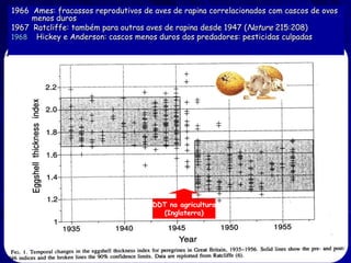 1966 Ames: fracassos reprodutivos de aves de rapina correlacionados com cascos de ovos
     menos duros
1967 Ratcliffe: também para outras aves de rapina desde 1947 (Nature 215:208)
1968 Hickey e Anderson: cascos menos duros dos predadores: pesticidas culpadas




                                     DDT na agricultura
                                       (Inglaterra)
 