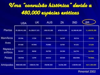 Uma “convulsão histórica” devido a
         480,000 espécies exóticas
                   USA              UK          AUS          ZA           IND            BR

  Plantas    25,000/42,000   26,000/27,515   1952/20,000   8750/24,000   18,000/45,000   11,605/55,000




Mamíferos       20/346          17/54          20/296        16/247         30/316          25/428


   Aves
                97/650          47/542         70/850        8/725          4/1221          3/1635


 Répteis e
                53/247          48/80          20/700        24/394         NA/741          NA/985
 anfíbios

  Peixes       138/938          12/54          29/216        20/220        300/2546        76/3000




Artrópodes   4500/650,000    1000/24,700     150/85,920    NA/86,000     1100/54,430     NA/1,000,000




                                                                                 Pimentel 2002
 