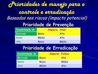 Prioridades de manejo para o
   controle e erradicação
Baseadas nos riscos (impacto potencial)
            Prioridade de Prevenção
    Possibilidade de             Impacto Atual
    Retirada            Baixo            Alto
    Baixo               Médio            Alto
    Alto                Baixo            Médio

            Prioridade de Erradicação
     Possibilidade de             Impacto Futuro
     Retirada            Baixo            Alto
     Baixo               Baixo            Médio
     Alto                Médio            Alto
 
