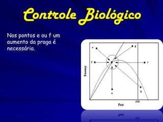 Controle Biológico
Nos pontos e ou f um
aumento da praga é
necessária.
 