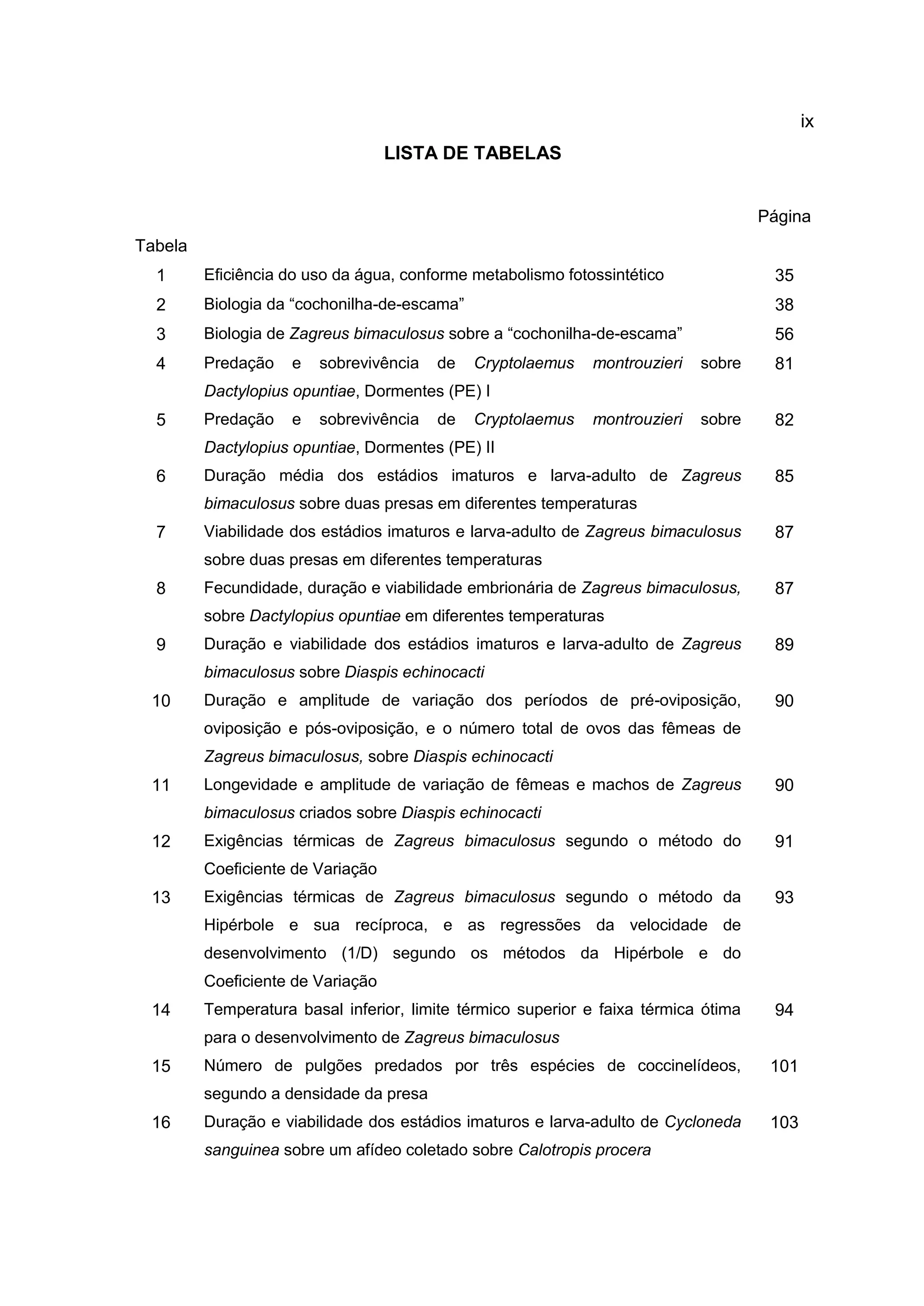 ix
LISTA DE TABELAS
Página
Tabela
1 Eficiência do uso da água, conforme metabolismo fotossintético 35
2 Biologia da “cochonilha-de-escama” 38
3 Biologia de Zagreus bimaculosus sobre a “cochonilha-de-escama” 56
4 Predação e sobrevivência de Cryptolaemus montrouzieri sobre
Dactylopius opuntiae, Dormentes (PE) I
81
5 Predação e sobrevivência de Cryptolaemus montrouzieri sobre
Dactylopius opuntiae, Dormentes (PE) II
82
6 Duração média dos estádios imaturos e larva-adulto de Zagreus
bimaculosus sobre duas presas em diferentes temperaturas
85
7 Viabilidade dos estádios imaturos e larva-adulto de Zagreus bimaculosus
sobre duas presas em diferentes temperaturas
87
8 Fecundidade, duração e viabilidade embrionária de Zagreus bimaculosus,
sobre Dactylopius opuntiae em diferentes temperaturas
87
9 Duração e viabilidade dos estádios imaturos e larva-adulto de Zagreus
bimaculosus sobre Diaspis echinocacti
89
10 Duração e amplitude de variação dos períodos de pré-oviposição,
oviposição e pós-oviposição, e o número total de ovos das fêmeas de
Zagreus bimaculosus, sobre Diaspis echinocacti
90
11 Longevidade e amplitude de variação de fêmeas e machos de Zagreus
bimaculosus criados sobre Diaspis echinocacti
90
12 Exigências térmicas de Zagreus bimaculosus segundo o método do
Coeficiente de Variação
91
13 Exigências térmicas de Zagreus bimaculosus segundo o método da
Hipérbole e sua recíproca, e as regressões da velocidade de
desenvolvimento (1/D) segundo os métodos da Hipérbole e do
Coeficiente de Variação
93
14 Temperatura basal inferior, limite térmico superior e faixa térmica ótima
para o desenvolvimento de Zagreus bimaculosus
94
15 Número de pulgões predados por três espécies de coccinelídeos,
segundo a densidade da presa
101
16 Duração e viabilidade dos estádios imaturos e larva-adulto de Cycloneda
sanguinea sobre um afídeo coletado sobre Calotropis procera
103
 