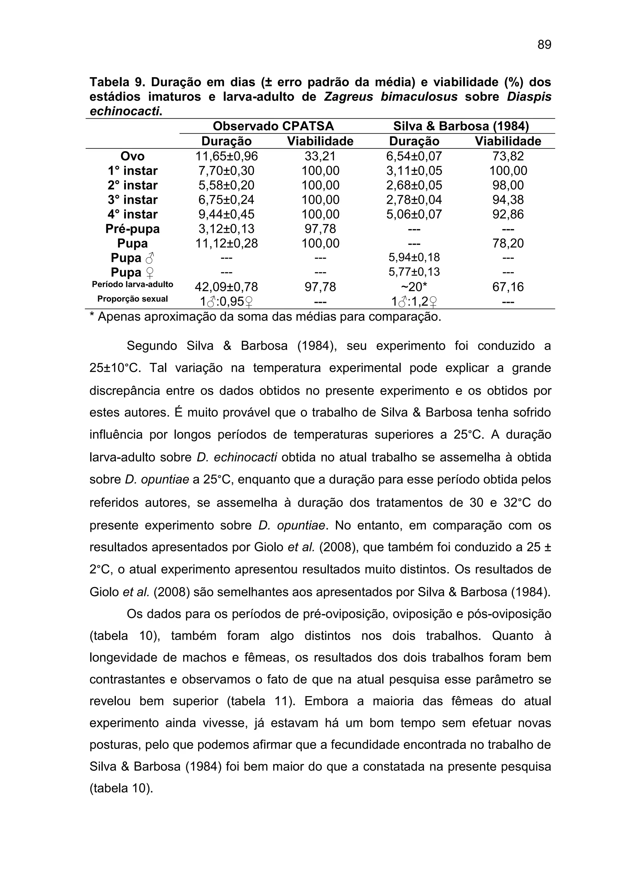89
Tabela 9. Duração em dias (± erro padrão da média) e viabilidade (%) dos
estádios imaturos e larva-adulto de Zagreus bimaculosus sobre Diaspis
echinocacti.
Observado CPATSA Silva & Barbosa (1984)
Duração Viabilidade Duração Viabilidade
Ovo 11,65±0,96 33,21 6,54±0,07 73,82
1° instar 7,70±0,30 100,00 3,11±0,05 100,00
2° instar 5,58±0,20 100,00 2,68±0,05 98,00
3° instar 6,75±0,24 100,00 2,78±0,04 94,38
4° instar 9,44±0,45 100,00 5,06±0,07 92,86
Pré-pupa 3,12±0,13 97,78 --- ---
Pupa 11,12±0,28 100,00 --- 78,20
Pupa ♂ --- --- 5,94±0,18 ---
Pupa ♀ --- --- 5,77±0,13 ---
Período larva-adulto 42,09±0,78 97,78 ~20* 67,16
Proporção sexual 1♂:0,95♀ --- 1♂:1,2♀ ---
* Apenas aproximação da soma das médias para comparação.
Segundo Silva & Barbosa (1984), seu experimento foi conduzido a
25±10°C. Tal variação na temperatura experimental pode explicar a grande
discrepância entre os dados obtidos no presente experimento e os obtidos por
estes autores. É muito provável que o trabalho de Silva & Barbosa tenha sofrido
influência por longos períodos de temperaturas superiores a 25°C. A duração
larva-adulto sobre D. echinocacti obtida no atual trabalho se assemelha à obtida
sobre D. opuntiae a 25°C, enquanto que a duração para esse período obtida pelos
referidos autores, se assemelha à duração dos tratamentos de 30 e 32°C do
presente experimento sobre D. opuntiae. No entanto, em comparação com os
resultados apresentados por Giolo et al. (2008), que também foi conduzido a 25 ±
2°C, o atual experimento apresentou resultados muito distintos. Os resultados de
Giolo et al. (2008) são semelhantes aos apresentados por Silva & Barbosa (1984).
Os dados para os períodos de pré-oviposição, oviposição e pós-oviposição
(tabela 10), também foram algo distintos nos dois trabalhos. Quanto à
longevidade de machos e fêmeas, os resultados dos dois trabalhos foram bem
contrastantes e observamos o fato de que na atual pesquisa esse parâmetro se
revelou bem superior (tabela 11). Embora a maioria das fêmeas do atual
experimento ainda vivesse, já estavam há um bom tempo sem efetuar novas
posturas, pelo que podemos afirmar que a fecundidade encontrada no trabalho de
Silva & Barbosa (1984) foi bem maior do que a constatada na presente pesquisa
(tabela 10).
 