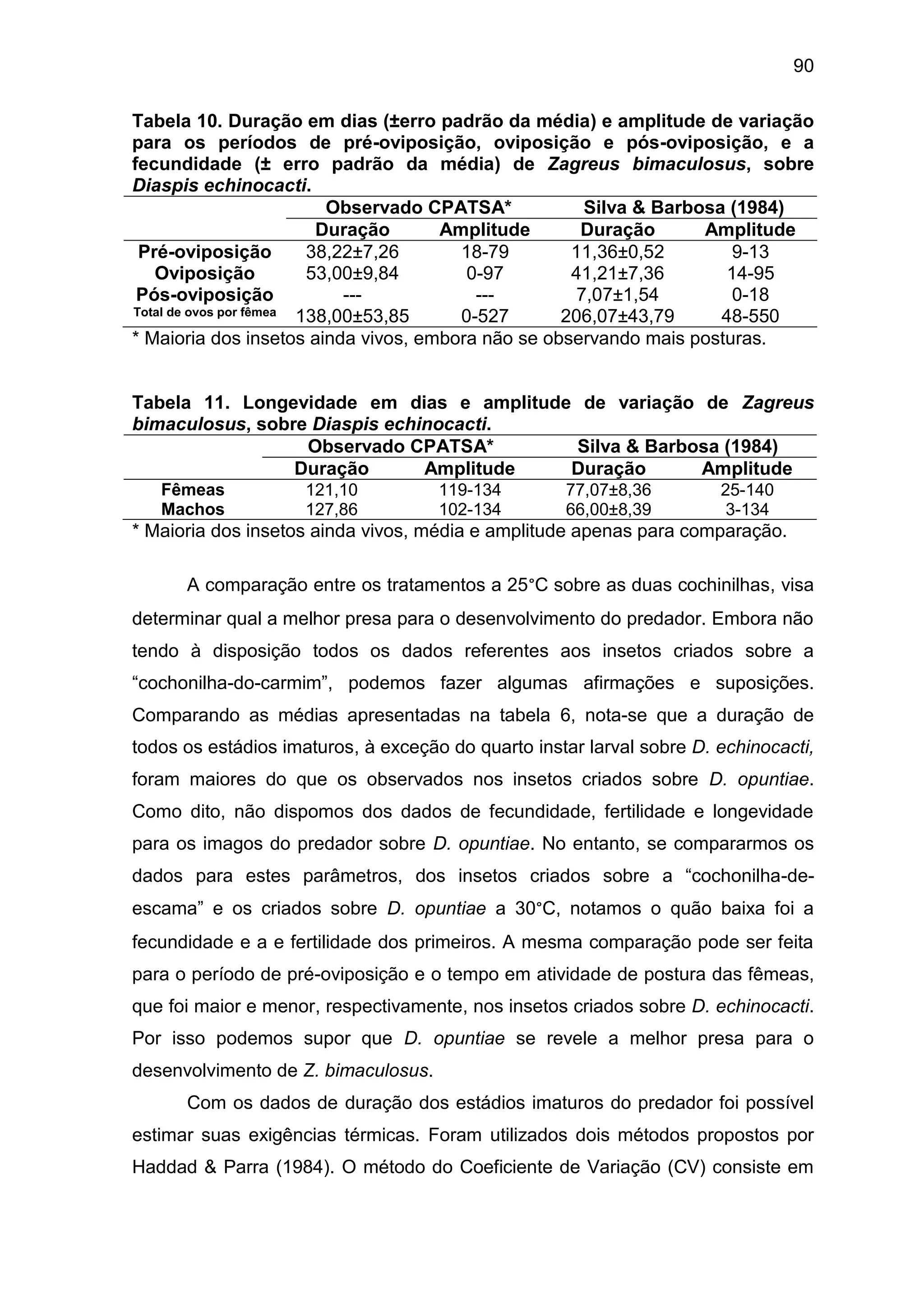 90
Tabela 10. Duração em dias (±erro padrão da média) e amplitude de variação
para os períodos de pré-oviposição, oviposição e pós-oviposição, e a
fecundidade (± erro padrão da média) de Zagreus bimaculosus, sobre
Diaspis echinocacti.
Observado CPATSA* Silva & Barbosa (1984)
Duração Amplitude Duração Amplitude
Pré-oviposição 38,22±7,26 18-79 11,36±0,52 9-13
Oviposição 53,00±9,84 0-97 41,21±7,36 14-95
Pós-oviposição --- --- 7,07±1,54 0-18
Total de ovos por fêmea 138,00±53,85 0-527 206,07±43,79 48-550
* Maioria dos insetos ainda vivos, embora não se observando mais posturas.
Tabela 11. Longevidade em dias e amplitude de variação de Zagreus
bimaculosus, sobre Diaspis echinocacti.
Observado CPATSA* Silva & Barbosa (1984)
Duração Amplitude Duração Amplitude
Fêmeas 121,10 119-134 77,07±8,36 25-140
Machos 127,86 102-134 66,00±8,39 3-134
* Maioria dos insetos ainda vivos, média e amplitude apenas para comparação.
A comparação entre os tratamentos a 25°C sobre as duas cochinilhas, visa
determinar qual a melhor presa para o desenvolvimento do predador. Embora não
tendo à disposição todos os dados referentes aos insetos criados sobre a
“cochonilha-do-carmim”, podemos fazer algumas afirmações e suposições.
Comparando as médias apresentadas na tabela 6, nota-se que a duração de
todos os estádios imaturos, à exceção do quarto instar larval sobre D. echinocacti,
foram maiores do que os observados nos insetos criados sobre D. opuntiae.
Como dito, não dispomos dos dados de fecundidade, fertilidade e longevidade
para os imagos do predador sobre D. opuntiae. No entanto, se compararmos os
dados para estes parâmetros, dos insetos criados sobre a “cochonilha-de-
escama” e os criados sobre D. opuntiae a 30°C, notamos o quão baixa foi a
fecundidade e a e fertilidade dos primeiros. A mesma comparação pode ser feita
para o período de pré-oviposição e o tempo em atividade de postura das fêmeas,
que foi maior e menor, respectivamente, nos insetos criados sobre D. echinocacti.
Por isso podemos supor que D. opuntiae se revele a melhor presa para o
desenvolvimento de Z. bimaculosus.
Com os dados de duração dos estádios imaturos do predador foi possível
estimar suas exigências térmicas. Foram utilizados dois métodos propostos por
Haddad & Parra (1984). O método do Coeficiente de Variação (CV) consiste em
 
