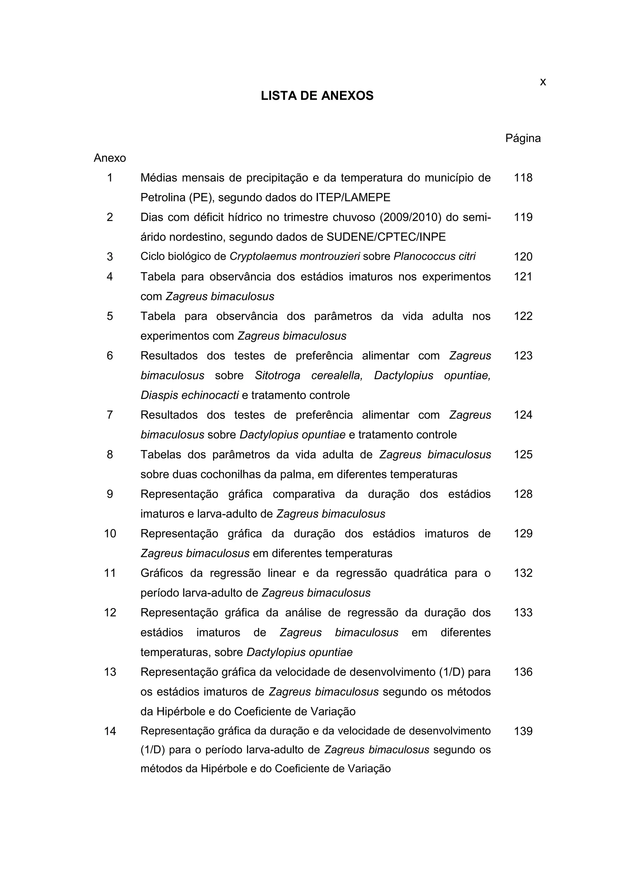 x
LISTA DE ANEXOS
Página
Anexo
1 Médias mensais de precipitação e da temperatura do município de
Petrolina (PE), segundo dados do ITEP/LAMEPE
118
2 Dias com déficit hídrico no trimestre chuvoso (2009/2010) do semi-
árido nordestino, segundo dados de SUDENE/CPTEC/INPE
119
3 Ciclo biológico de Cryptolaemus montrouzieri sobre Planococcus citri 120
4 Tabela para observância dos estádios imaturos nos experimentos
com Zagreus bimaculosus
121
5 Tabela para observância dos parâmetros da vida adulta nos
experimentos com Zagreus bimaculosus
122
6 Resultados dos testes de preferência alimentar com Zagreus
bimaculosus sobre Sitotroga cerealella, Dactylopius opuntiae,
Diaspis echinocacti e tratamento controle
123
7 Resultados dos testes de preferência alimentar com Zagreus
bimaculosus sobre Dactylopius opuntiae e tratamento controle
124
8 Tabelas dos parâmetros da vida adulta de Zagreus bimaculosus
sobre duas cochonilhas da palma, em diferentes temperaturas
125
9 Representação gráfica comparativa da duração dos estádios
imaturos e larva-adulto de Zagreus bimaculosus
128
10 Representação gráfica da duração dos estádios imaturos de
Zagreus bimaculosus em diferentes temperaturas
129
11 Gráficos da regressão linear e da regressão quadrática para o
período larva-adulto de Zagreus bimaculosus
132
12 Representação gráfica da análise de regressão da duração dos
estádios imaturos de Zagreus bimaculosus em diferentes
temperaturas, sobre Dactylopius opuntiae
133
13 Representação gráfica da velocidade de desenvolvimento (1/D) para
os estádios imaturos de Zagreus bimaculosus segundo os métodos
da Hipérbole e do Coeficiente de Variação
136
14 Representação gráfica da duração e da velocidade de desenvolvimento
(1/D) para o período larva-adulto de Zagreus bimaculosus segundo os
métodos da Hipérbole e do Coeficiente de Variação
139
 