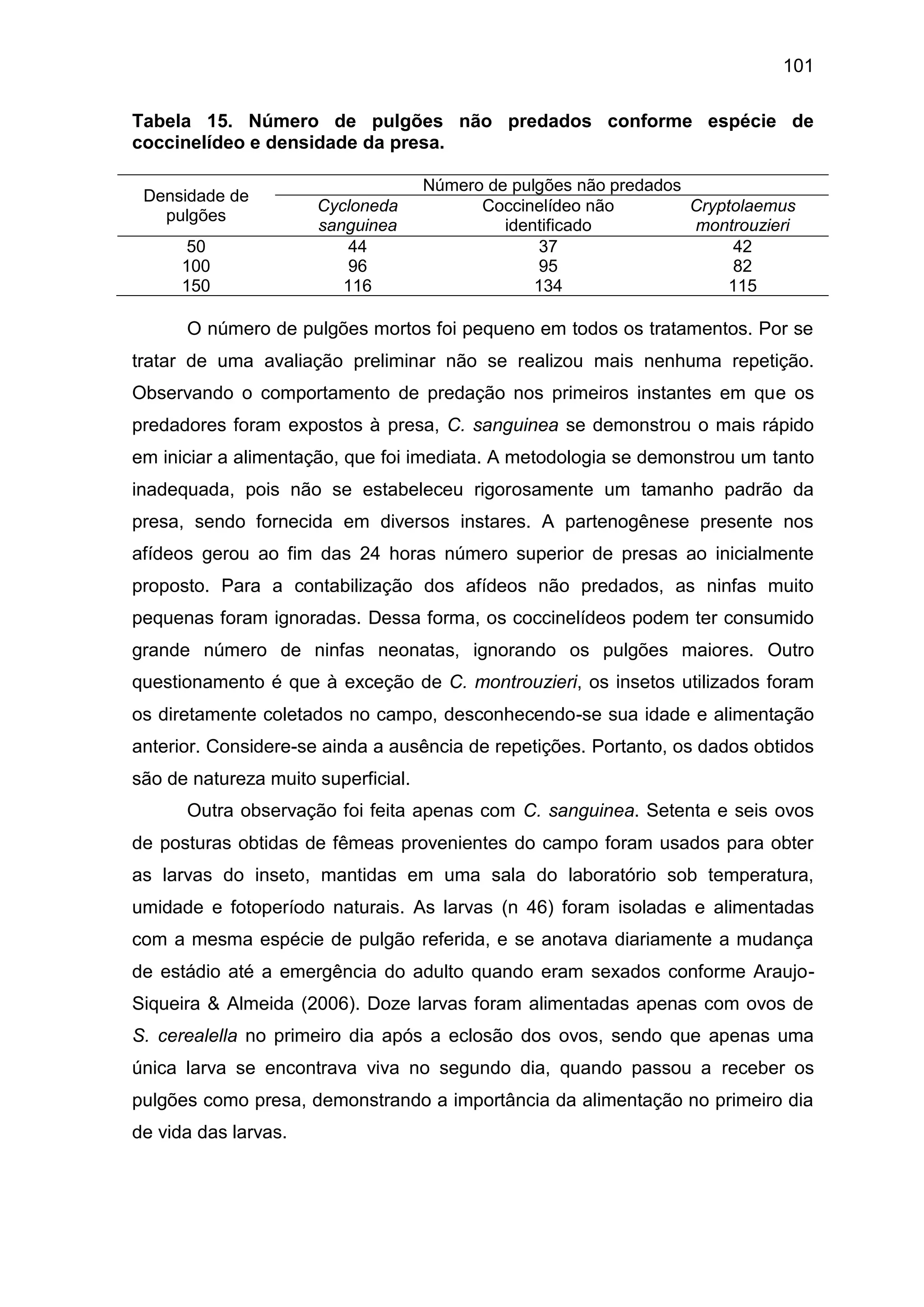 101
Tabela 15. Número de pulgões não predados conforme espécie de
coccinelídeo e densidade da presa.
Densidade de
pulgões
Número de pulgões não predados
Cycloneda
sanguinea
Coccinelídeo não
identificado
Cryptolaemus
montrouzieri
50 44 37 42
100 96 95 82
150 116 134 115
O número de pulgões mortos foi pequeno em todos os tratamentos. Por se
tratar de uma avaliação preliminar não se realizou mais nenhuma repetição.
Observando o comportamento de predação nos primeiros instantes em que os
predadores foram expostos à presa, C. sanguinea se demonstrou o mais rápido
em iniciar a alimentação, que foi imediata. A metodologia se demonstrou um tanto
inadequada, pois não se estabeleceu rigorosamente um tamanho padrão da
presa, sendo fornecida em diversos instares. A partenogênese presente nos
afídeos gerou ao fim das 24 horas número superior de presas ao inicialmente
proposto. Para a contabilização dos afídeos não predados, as ninfas muito
pequenas foram ignoradas. Dessa forma, os coccinelídeos podem ter consumido
grande número de ninfas neonatas, ignorando os pulgões maiores. Outro
questionamento é que à exceção de C. montrouzieri, os insetos utilizados foram
os diretamente coletados no campo, desconhecendo-se sua idade e alimentação
anterior. Considere-se ainda a ausência de repetições. Portanto, os dados obtidos
são de natureza muito superficial.
Outra observação foi feita apenas com C. sanguinea. Setenta e seis ovos
de posturas obtidas de fêmeas provenientes do campo foram usados para obter
as larvas do inseto, mantidas em uma sala do laboratório sob temperatura,
umidade e fotoperíodo naturais. As larvas (n 46) foram isoladas e alimentadas
com a mesma espécie de pulgão referida, e se anotava diariamente a mudança
de estádio até a emergência do adulto quando eram sexados conforme Araujo-
Siqueira & Almeida (2006). Doze larvas foram alimentadas apenas com ovos de
S. cerealella no primeiro dia após a eclosão dos ovos, sendo que apenas uma
única larva se encontrava viva no segundo dia, quando passou a receber os
pulgões como presa, demonstrando a importância da alimentação no primeiro dia
de vida das larvas.
 