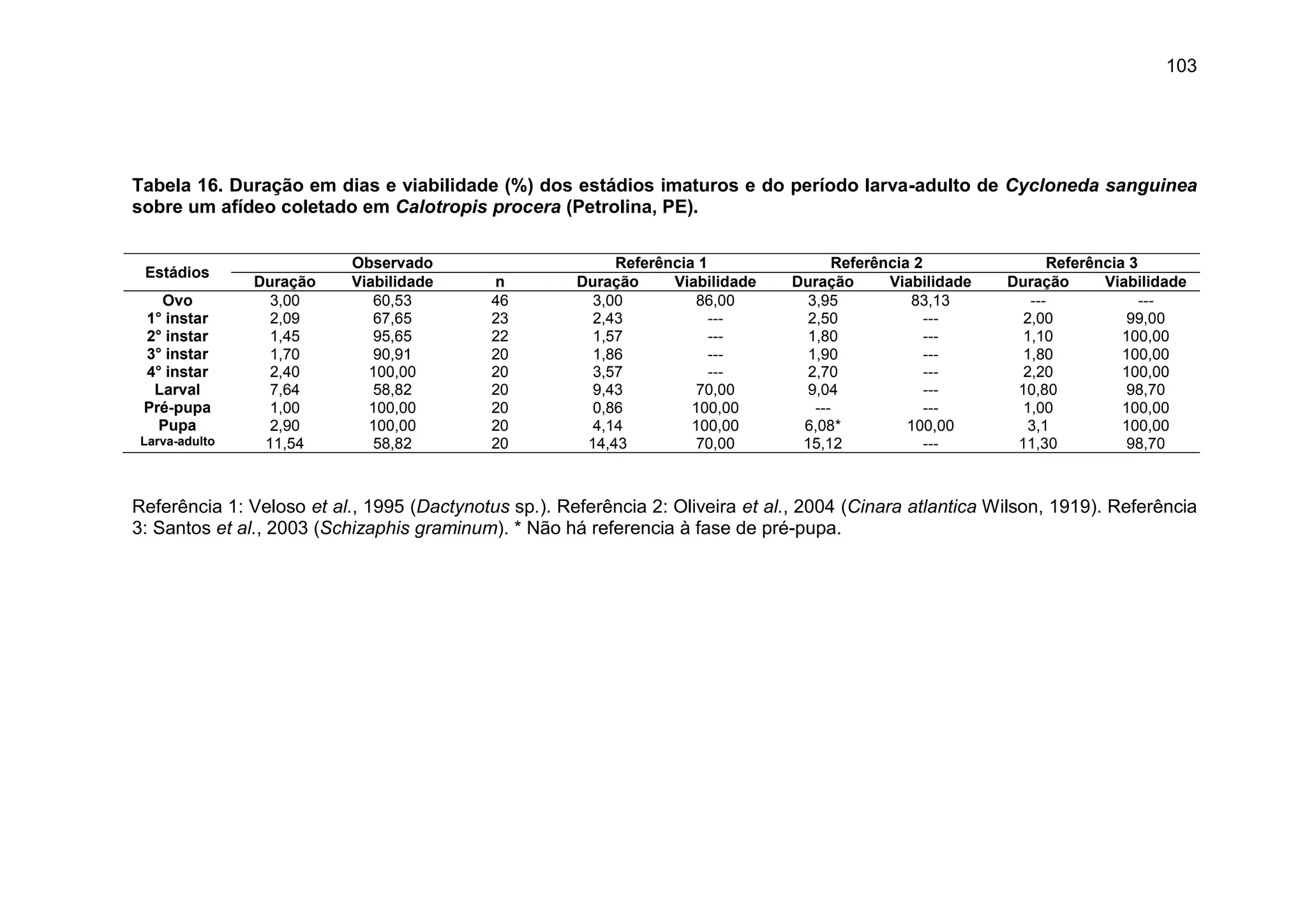 103
Tabela 16. Duração em dias e viabilidade (%) dos estádios imaturos e do período larva-adulto de Cycloneda sanguinea
sobre um afídeo coletado em Calotropis procera (Petrolina, PE).
Referência 1: Veloso et al., 1995 (Dactynotus sp.). Referência 2: Oliveira et al., 2004 (Cinara atlantica Wilson, 1919). Referência
3: Santos et al., 2003 (Schizaphis graminum). * Não há referencia à fase de pré-pupa.
Estádios
Observado Referência 1 Referência 2 Referência 3
Duração Viabilidade n Duração Viabilidade Duração Viabilidade Duração Viabilidade
Ovo 3,00 60,53 46 3,00 86,00 3,95 83,13 --- ---
1° instar 2,09 67,65 23 2,43 --- 2,50 --- 2,00 99,00
2° instar 1,45 95,65 22 1,57 --- 1,80 --- 1,10 100,00
3° instar 1,70 90,91 20 1,86 --- 1,90 --- 1,80 100,00
4° instar 2,40 100,00 20 3,57 --- 2,70 --- 2,20 100,00
Larval 7,64 58,82 20 9,43 70,00 9,04 --- 10,80 98,70
Pré-pupa 1,00 100,00 20 0,86 100,00 --- --- 1,00 100,00
Pupa 2,90 100,00 20 4,14 100,00 6,08* 100,00 3,1 100,00
Larva-adulto 11,54 58,82 20 14,43 70,00 15,12 --- 11,30 98,70
 