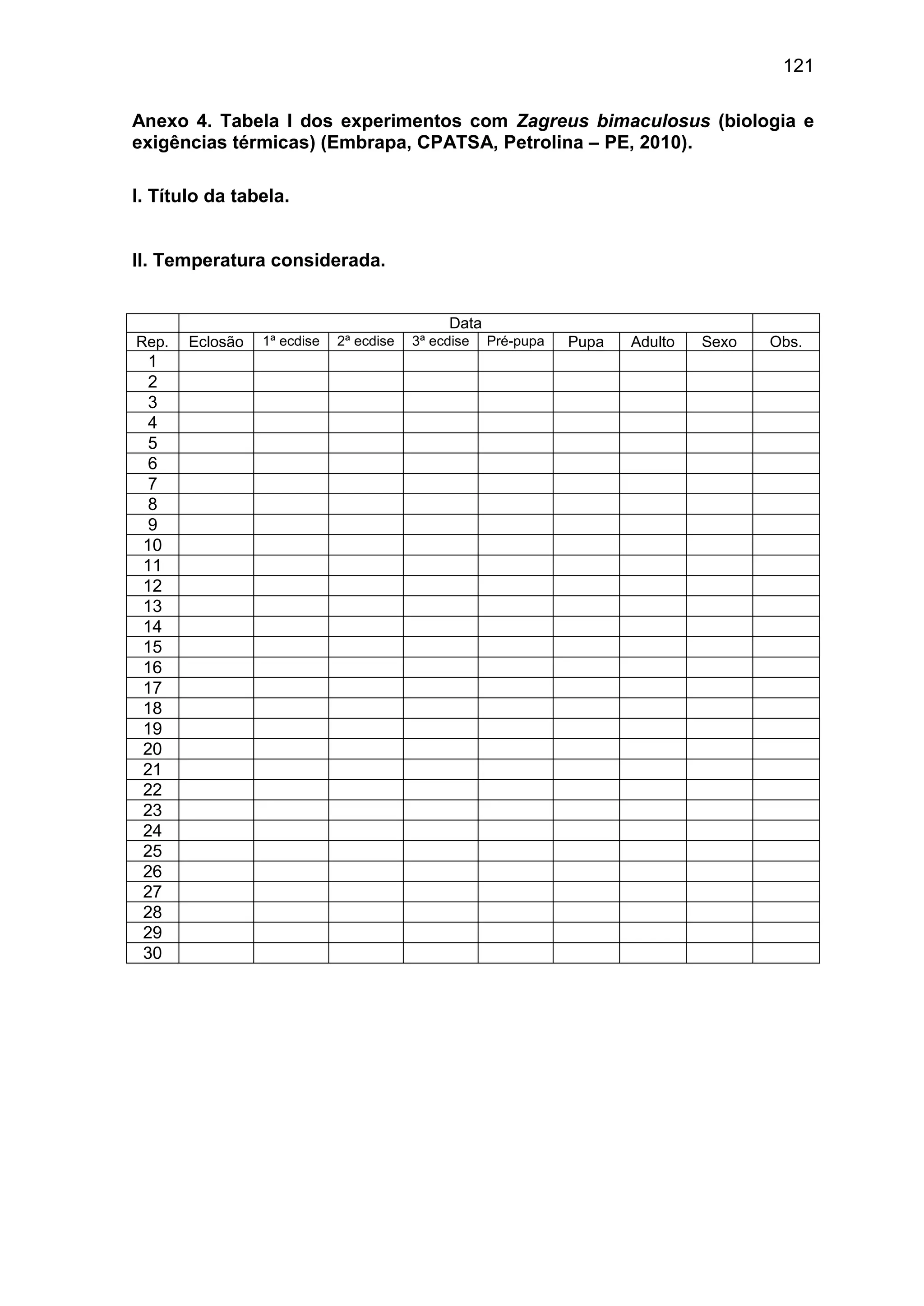 121
Anexo 4. Tabela I dos experimentos com Zagreus bimaculosus (biologia e
exigências térmicas) (Embrapa, CPATSA, Petrolina – PE, 2010).
I. Título da tabela.
II. Temperatura considerada.
Data
Rep. Eclosão 1ª ecdise 2ª ecdise 3ª ecdise Pré-pupa Pupa Adulto Sexo Obs.
1
2
3
4
5
6
7
8
9
10
11
12
13
14
15
16
17
18
19
20
21
22
23
24
25
26
27
28
29
30
 