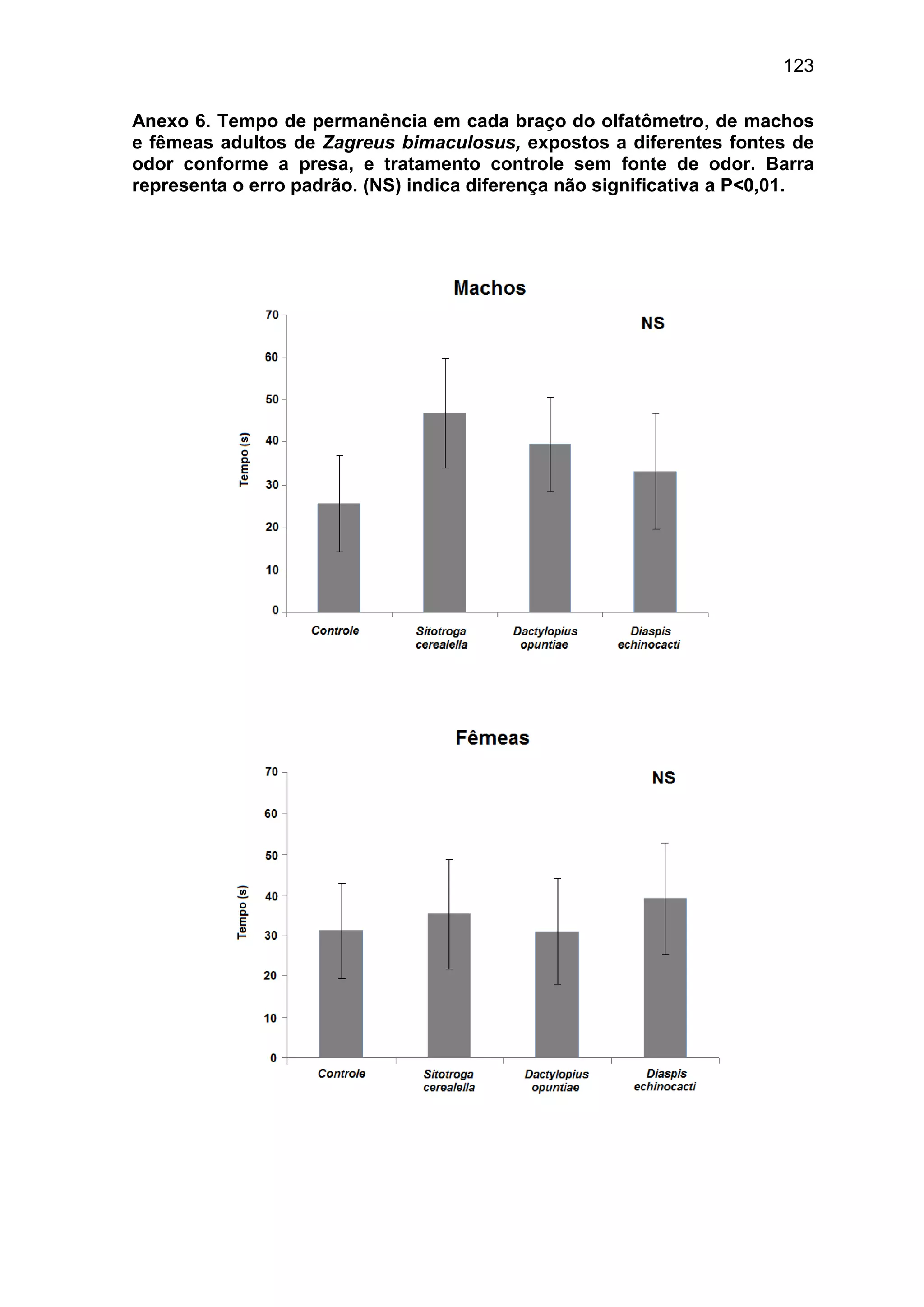 123
Anexo 6. Tempo de permanência em cada braço do olfatômetro, de machos
e fêmeas adultos de Zagreus bimaculosus, expostos a diferentes fontes de
odor conforme a presa, e tratamento controle sem fonte de odor. Barra
representa o erro padrão. (NS) indica diferença não significativa a P<0,01.
 