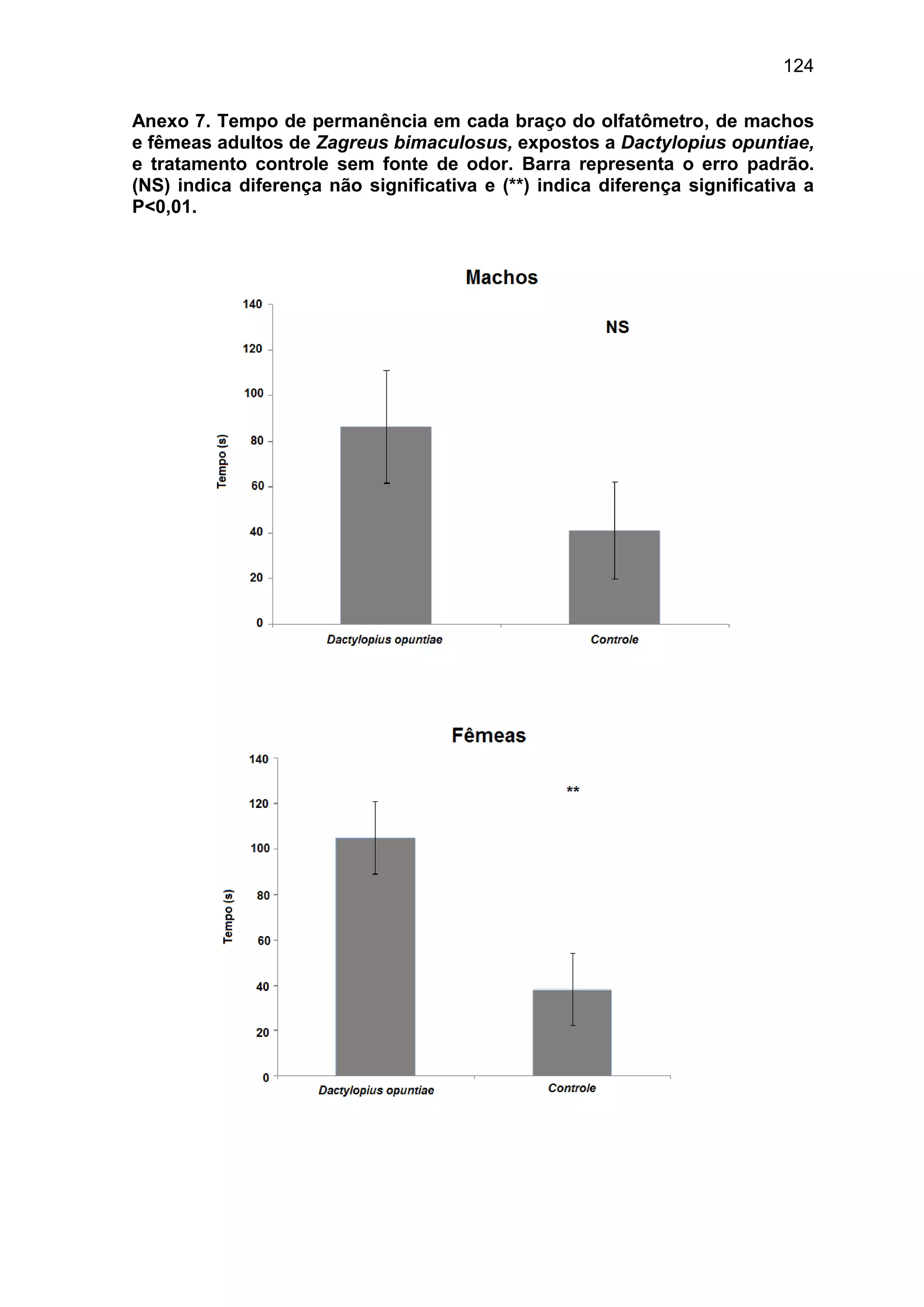 124
Anexo 7. Tempo de permanência em cada braço do olfatômetro, de machos
e fêmeas adultos de Zagreus bimaculosus, expostos a Dactylopius opuntiae,
e tratamento controle sem fonte de odor. Barra representa o erro padrão.
(NS) indica diferença não significativa e (**) indica diferença significativa a
P<0,01.
 