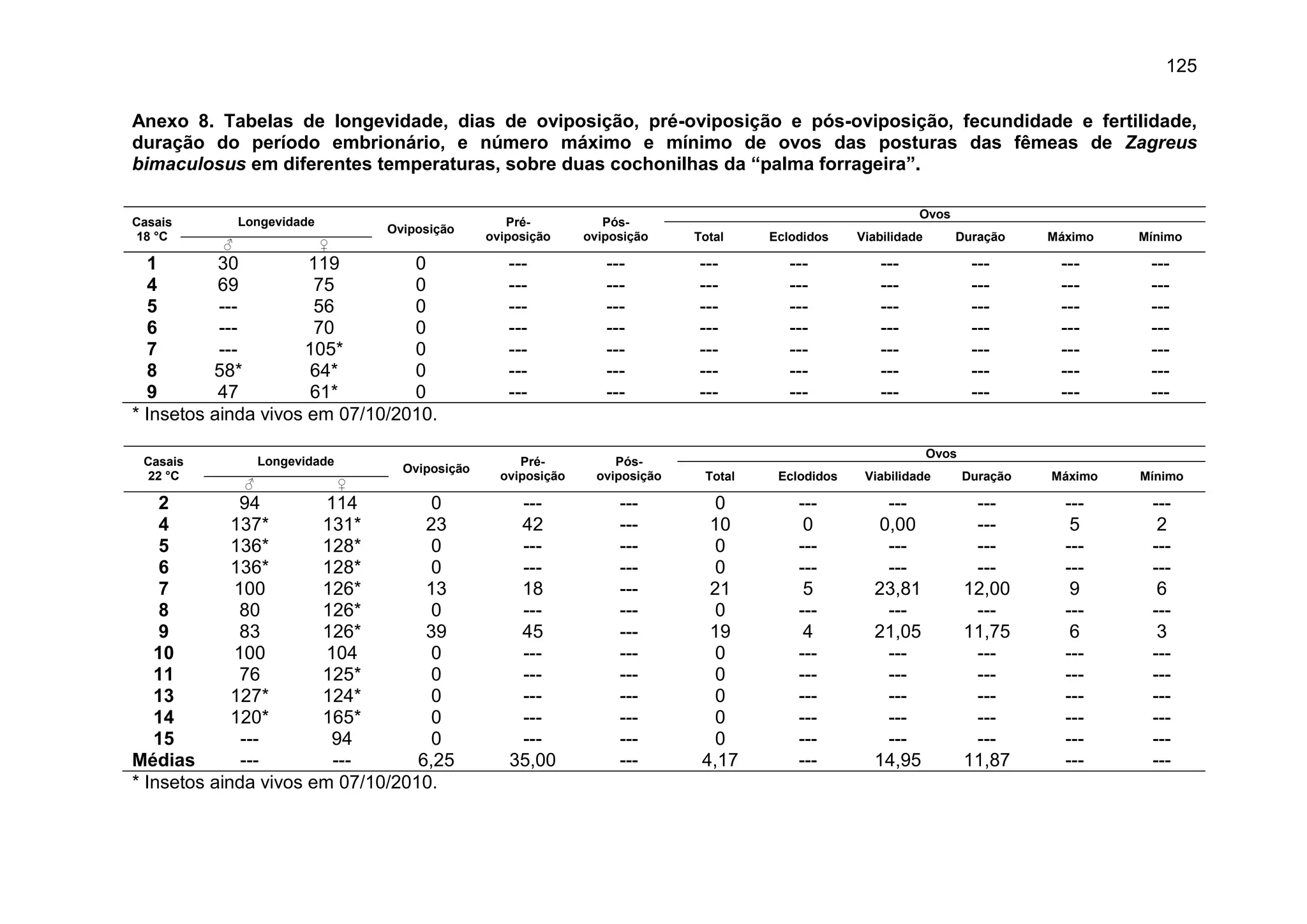 125
Anexo 8. Tabelas de longevidade, dias de oviposição, pré-oviposição e pós-oviposição, fecundidade e fertilidade,
duração do período embrionário, e número máximo e mínimo de ovos das posturas das fêmeas de Zagreus
bimaculosus em diferentes temperaturas, sobre duas cochonilhas da “palma forrageira”.
Casais
18 °C
Longevidade
Oviposição
Pré-
oviposição
Pós-
oviposição
Ovos
Total Eclodidos Viabilidade Duração Máximo Mínimo
♂ ♀
1 30 119 0 --- --- --- --- --- --- --- ---
4 69 75 0 --- --- --- --- --- --- --- ---
5 --- 56 0 --- --- --- --- --- --- --- ---
6 --- 70 0 --- --- --- --- --- --- --- ---
7 --- 105* 0 --- --- --- --- --- --- --- ---
8 58* 64* 0 --- --- --- --- --- --- --- ---
9 47 61* 0 --- --- --- --- --- --- --- ---
* Insetos ainda vivos em 07/10/2010.
Casais
22 °C
Longevidade
Oviposição
Pré-
oviposição
Pós-
oviposição
Ovos
Total Eclodidos Viabilidade Duração Máximo Mínimo
♂ ♀
2 94 114 0 --- --- 0 --- --- --- --- ---
4 137* 131* 23 42 --- 10 0 0,00 --- 5 2
5 136* 128* 0 --- --- 0 --- --- --- --- ---
6 136* 128* 0 --- --- 0 --- --- --- --- ---
7 100 126* 13 18 --- 21 5 23,81 12,00 9 6
8 80 126* 0 --- --- 0 --- --- --- --- ---
9 83 126* 39 45 --- 19 4 21,05 11,75 6 3
10 100 104 0 --- --- 0 --- --- --- --- ---
11 76 125* 0 --- --- 0 --- --- --- --- ---
13 127* 124* 0 --- --- 0 --- --- --- --- ---
14 120* 165* 0 --- --- 0 --- --- --- --- ---
15 --- 94 0 --- --- 0 --- --- --- --- ---
Médias --- --- 6,25 35,00 --- 4,17 --- 14,95 11,87 --- ---
* Insetos ainda vivos em 07/10/2010.
 