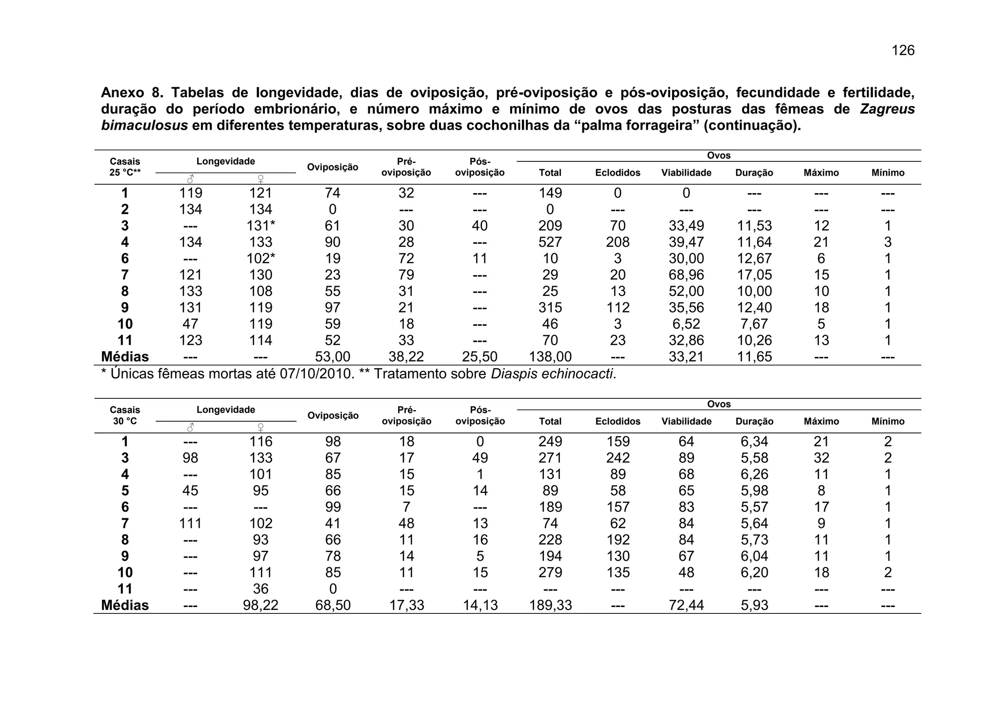126
Anexo 8. Tabelas de longevidade, dias de oviposição, pré-oviposição e pós-oviposição, fecundidade e fertilidade,
duração do período embrionário, e número máximo e mínimo de ovos das posturas das fêmeas de Zagreus
bimaculosus em diferentes temperaturas, sobre duas cochonilhas da “palma forrageira” (continuação).
Casais
25 °C**
Longevidade
Oviposição
Pré-
oviposição
Pós-
oviposição
Ovos
Total Eclodidos Viabilidade Duração Máximo Mínimo
♂ ♀
1 119 121 74 32 --- 149 0 0 --- --- ---
2 134 134 0 --- --- 0 --- --- --- --- ---
3 --- 131* 61 30 40 209 70 33,49 11,53 12 1
4 134 133 90 28 --- 527 208 39,47 11,64 21 3
6 --- 102* 19 72 11 10 3 30,00 12,67 6 1
7 121 130 23 79 --- 29 20 68,96 17,05 15 1
8 133 108 55 31 --- 25 13 52,00 10,00 10 1
9 131 119 97 21 --- 315 112 35,56 12,40 18 1
10 47 119 59 18 --- 46 3 6,52 7,67 5 1
11 123 114 52 33 --- 70 23 32,86 10,26 13 1
Médias --- --- 53,00 38,22 25,50 138,00 --- 33,21 11,65 --- ---
* Únicas fêmeas mortas até 07/10/2010. ** Tratamento sobre Diaspis echinocacti.
Casais
30 °C
Longevidade
Oviposição
Pré-
oviposição
Pós-
oviposição
Ovos
Total Eclodidos Viabilidade Duração Máximo Mínimo
♂ ♀
1 --- 116 98 18 0 249 159 64 6,34 21 2
3 98 133 67 17 49 271 242 89 5,58 32 2
4 --- 101 85 15 1 131 89 68 6,26 11 1
5 45 95 66 15 14 89 58 65 5,98 8 1
6 --- --- 99 7 --- 189 157 83 5,57 17 1
7 111 102 41 48 13 74 62 84 5,64 9 1
8 --- 93 66 11 16 228 192 84 5,73 11 1
9 --- 97 78 14 5 194 130 67 6,04 11 1
10 --- 111 85 11 15 279 135 48 6,20 18 2
11 --- 36 0 --- --- --- --- --- --- --- ---
Médias --- 98,22 68,50 17,33 14,13 189,33 --- 72,44 5,93 --- ---
 